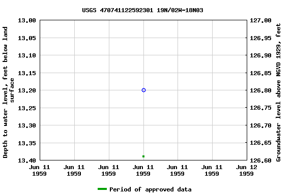 Graph of groundwater level data at USGS 470741122592301 19N/02W-18N03