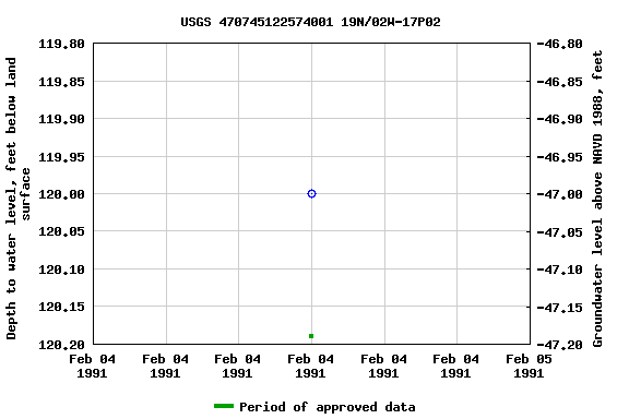 Graph of groundwater level data at USGS 470745122574001 19N/02W-17P02