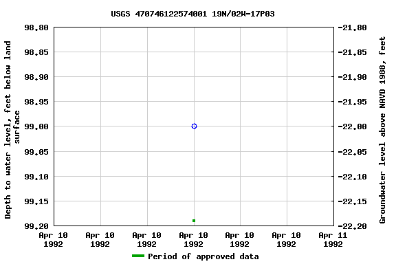 Graph of groundwater level data at USGS 470746122574001 19N/02W-17P03