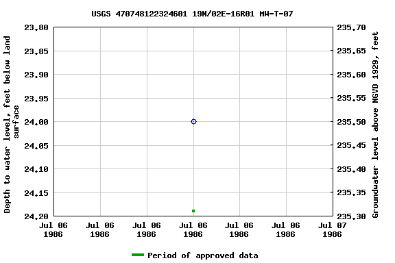 Graph of groundwater level data at USGS 470748122324601 19N/02E-16R01 MW-T-07