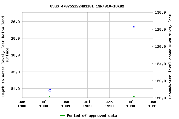 Graph of groundwater level data at USGS 470755122483101 19N/01W-16K02