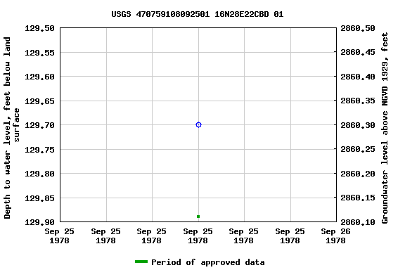 Graph of groundwater level data at USGS 470759108092501 16N28E22CBD 01