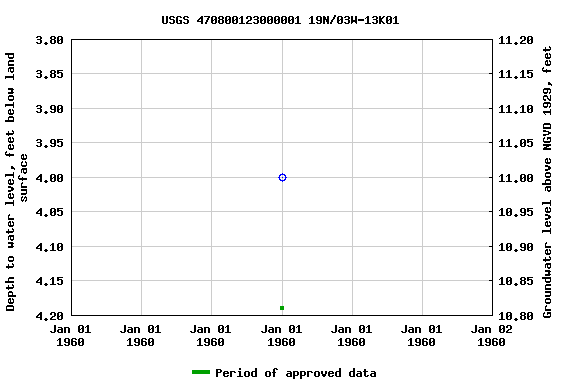 Graph of groundwater level data at USGS 470800123000001 19N/03W-13K01