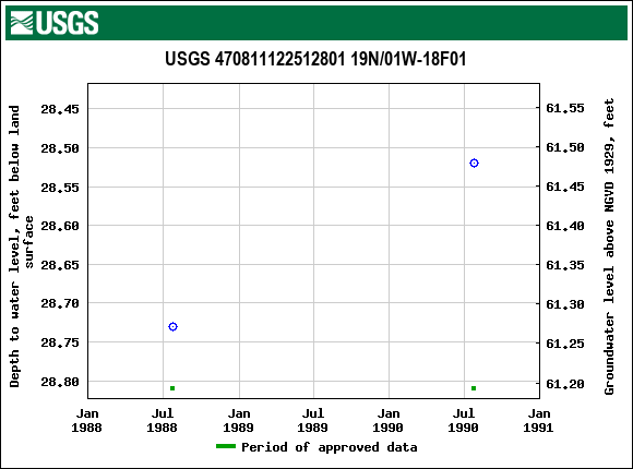 Graph of groundwater level data at USGS 470811122512801 19N/01W-18F01