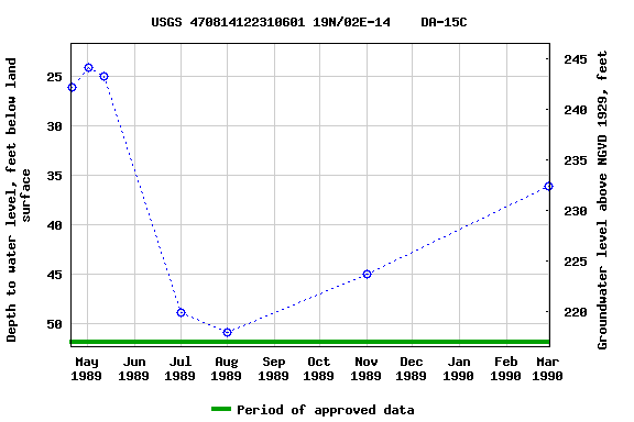 Graph of groundwater level data at USGS 470814122310601 19N/02E-14    DA-15C