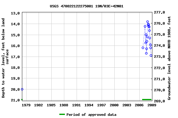Graph of groundwater level data at USGS 470822122275001 19N/03E-42N01