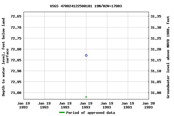 Graph of groundwater level data at USGS 470824122580101 19N/02W-17D03