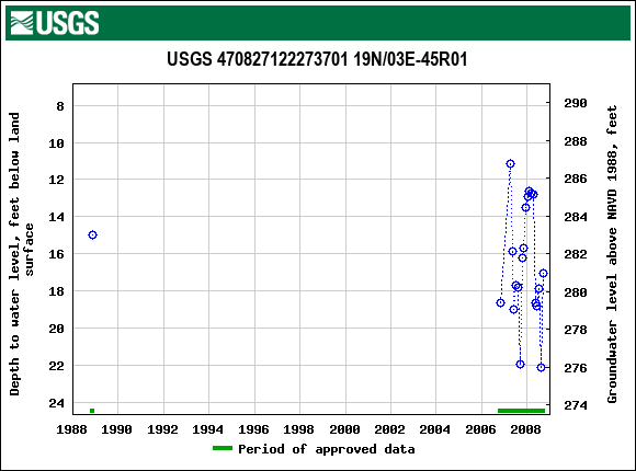 Graph of groundwater level data at USGS 470827122273701 19N/03E-45R01