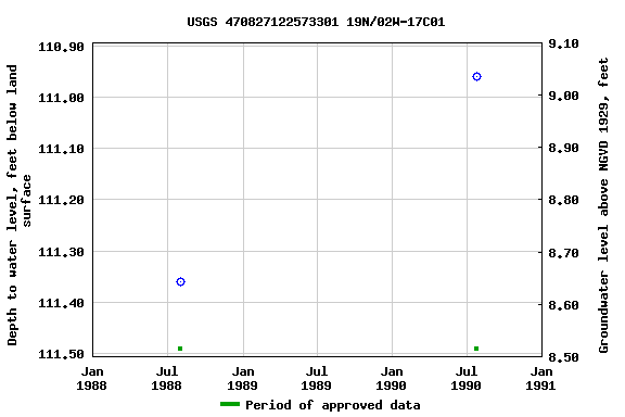 Graph of groundwater level data at USGS 470827122573301 19N/02W-17C01