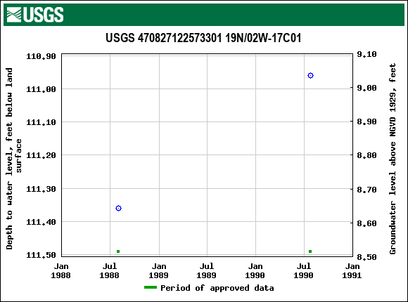 Graph of groundwater level data at USGS 470827122573301 19N/02W-17C01