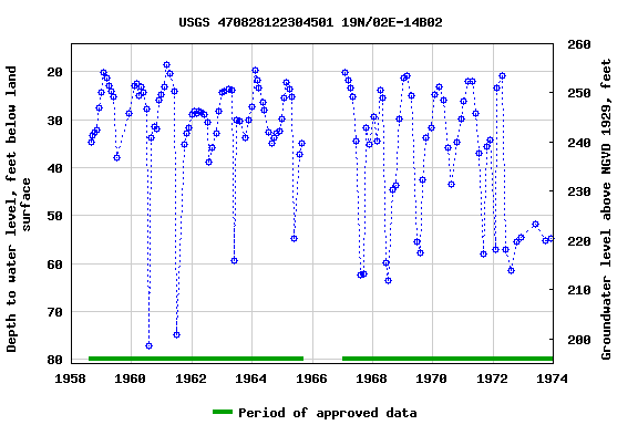 Graph of groundwater level data at USGS 470828122304501 19N/02E-14B02