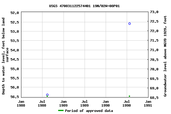 Graph of groundwater level data at USGS 470831122574401 19N/02W-08P01