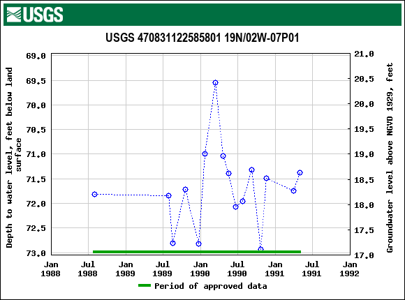 Graph of groundwater level data at USGS 470831122585801 19N/02W-07P01