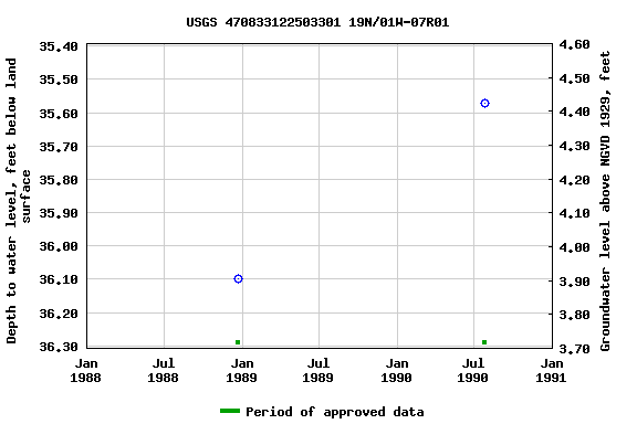 Graph of groundwater level data at USGS 470833122503301 19N/01W-07R01