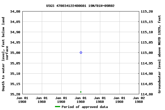 Graph of groundwater level data at USGS 470834122480601 19N/01W-09R02