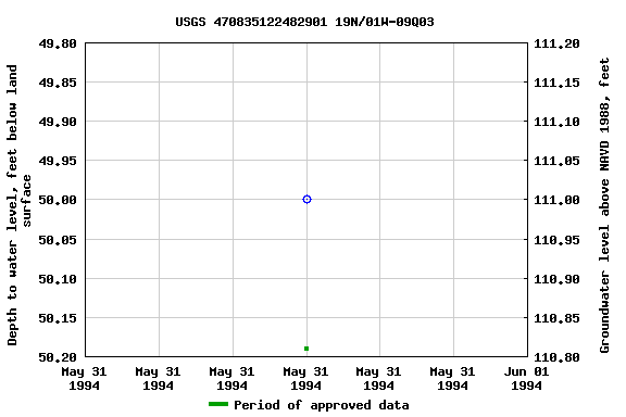 Graph of groundwater level data at USGS 470835122482901 19N/01W-09Q03