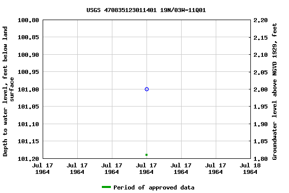 Graph of groundwater level data at USGS 470835123011401 19N/03W-11Q01