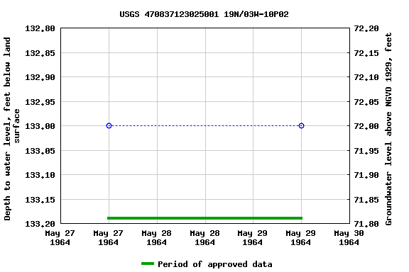 Graph of groundwater level data at USGS 470837123025001 19N/03W-10P02