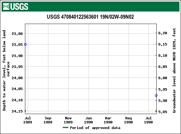 Graph of groundwater level data at USGS 470840122563601 19N/02W-09N02