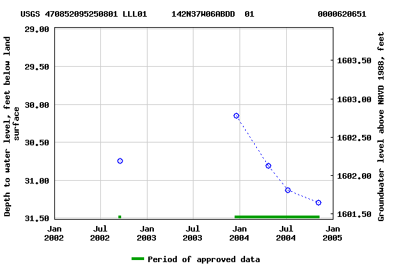 Graph of groundwater level data at USGS 470852095250801 LLL01     142N37W06ABDD  01             0000620651