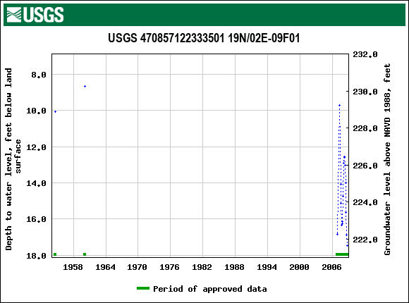 Graph of groundwater level data at USGS 470857122333501 19N/02E-09F01