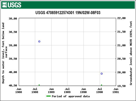 Graph of groundwater level data at USGS 470859122574301 19N/02W-08F03