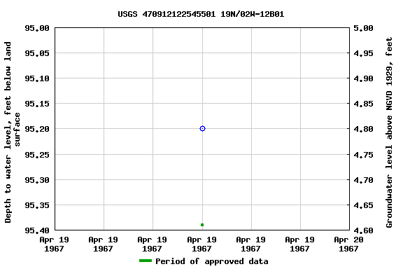Graph of groundwater level data at USGS 470912122545501 19N/02W-12B01