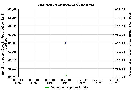 Graph of groundwater level data at USGS 470927122430501 19N/01E-06R02