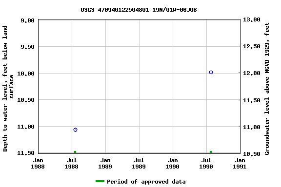 Graph of groundwater level data at USGS 470940122504801 19N/01W-06J06
