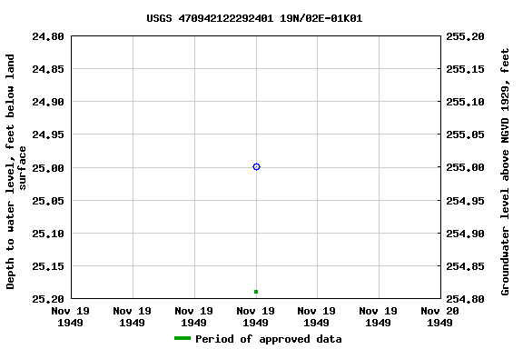 Graph of groundwater level data at USGS 470942122292401 19N/02E-01K01