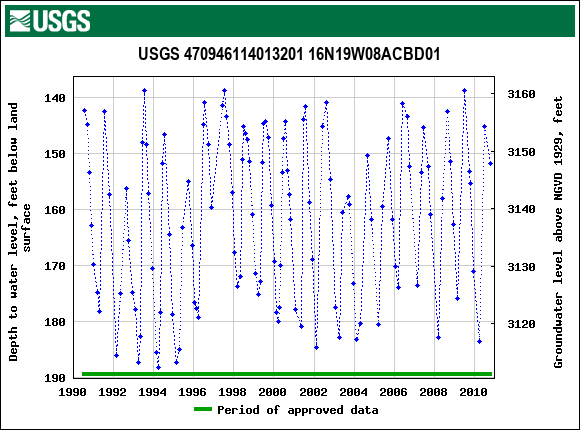 Graph of groundwater level data at USGS 470946114013201 16N19W08ACBD01