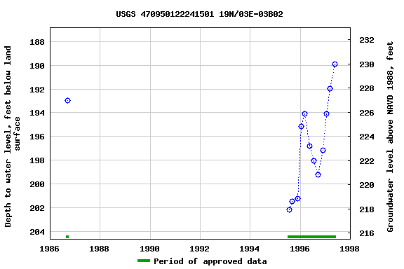 Graph of groundwater level data at USGS 470950122241501 19N/03E-03B02