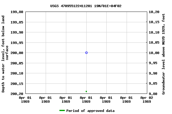 Graph of groundwater level data at USGS 470955122411201 19N/01E-04F02