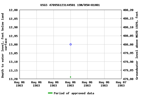 Graph of groundwater level data at USGS 470956123144501 19N/05W-01H01