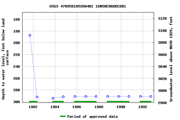 Graph of groundwater level data at USGS 470958105260401 16N50E06DDCD01