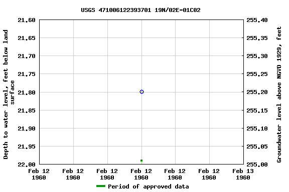 Graph of groundwater level data at USGS 471006122393701 19N/02E-01C02