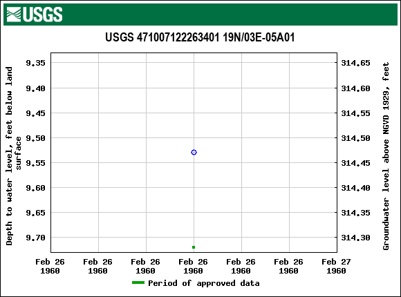 Graph of groundwater level data at USGS 471007122263401 19N/03E-05A01