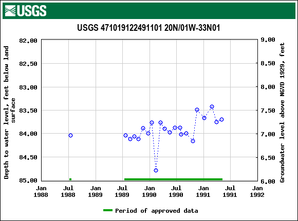 Graph of groundwater level data at USGS 471019122491101 20N/01W-33N01