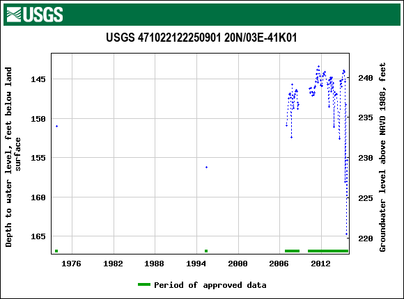Graph of groundwater level data at USGS 471022122250901 20N/03E-41K01