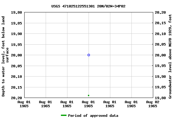 Graph of groundwater level data at USGS 471025122551301 20N/02W-34P02