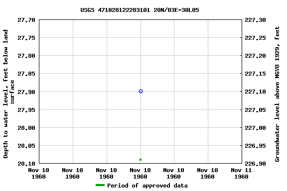 Graph of groundwater level data at USGS 471028122283101 20N/03E-30L05