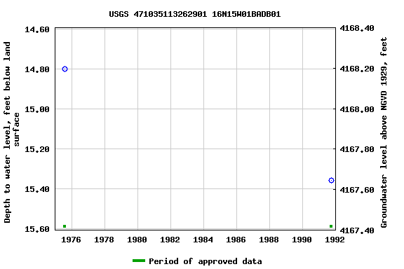 Graph of groundwater level data at USGS 471035113262901 16N15W01BADB01