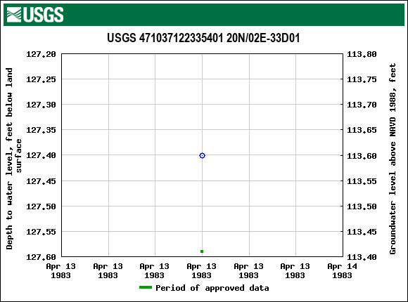 Graph of groundwater level data at USGS 471037122335401 20N/02E-33D01