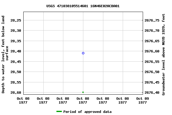 Graph of groundwater level data at USGS 471038105514601 16N46E02ACBA01