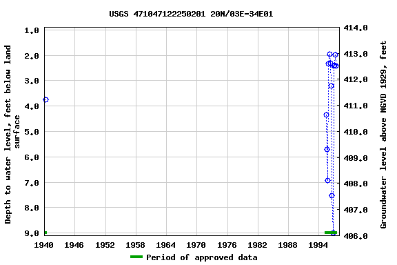 Graph of groundwater level data at USGS 471047122250201 20N/03E-34E01