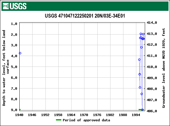 Graph of groundwater level data at USGS 471047122250201 20N/03E-34E01