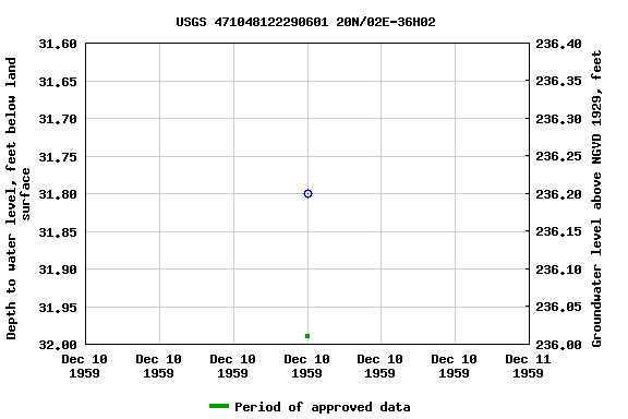 Graph of groundwater level data at USGS 471048122290601 20N/02E-36H02