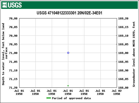Graph of groundwater level data at USGS 471048122333301 20N/02E-34E01