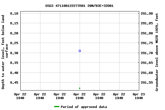 Graph of groundwater level data at USGS 471100122273501 20N/03E-32D01