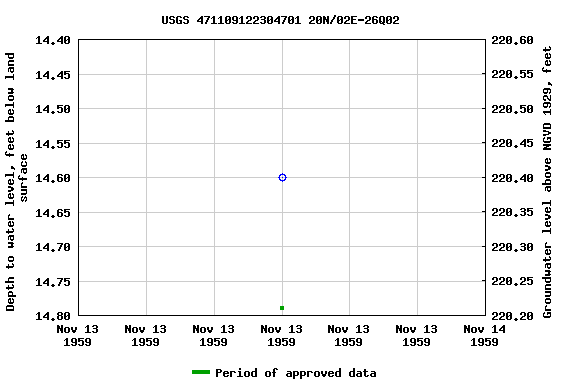 Graph of groundwater level data at USGS 471109122304701 20N/02E-26Q02